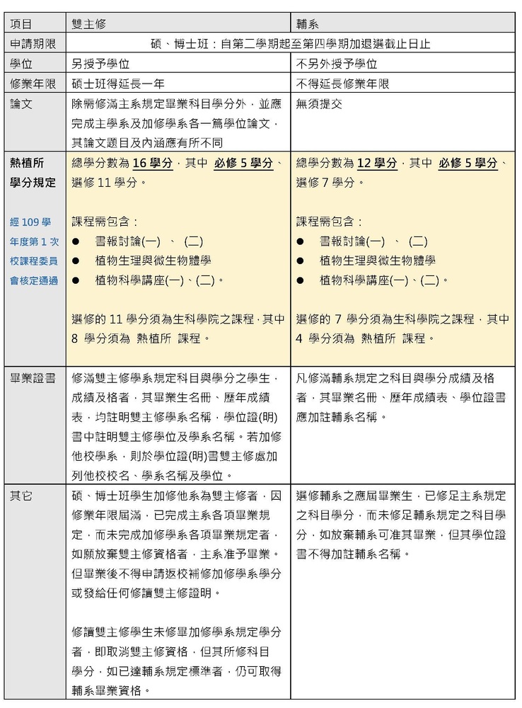 熱植所輔系雙主修彙整